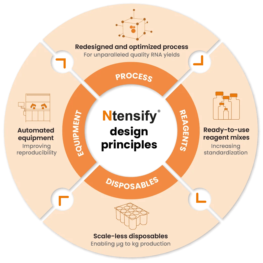 Ntensify® design principles — process, reagents, disposables, equipment