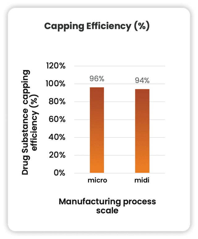 Ntensify® process performance
