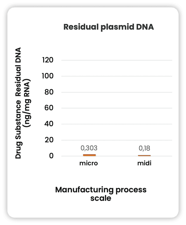 Ntensify® process performance - Residual plasmid DNA
