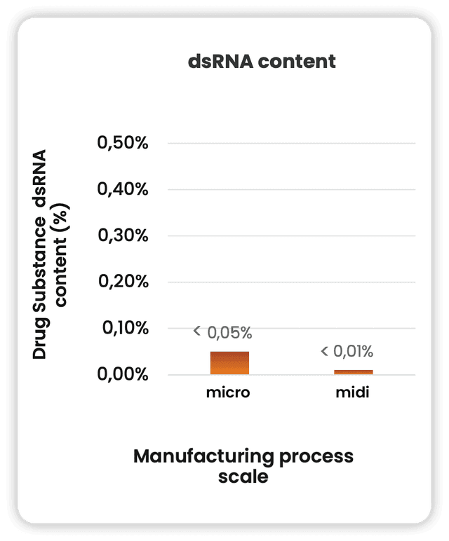 Ntensify® process performance - dsRNA content