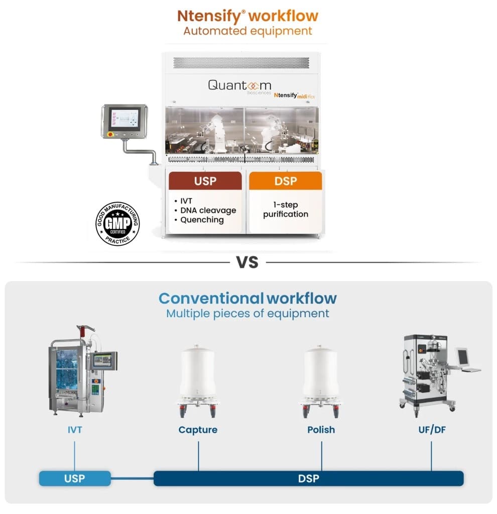 Ntensify® workflow vs conventional workflow