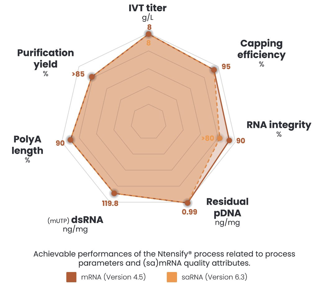 Average Ntensify® process performance — mRNA (Version 4.5) vs saRNA (Version 6.3)
