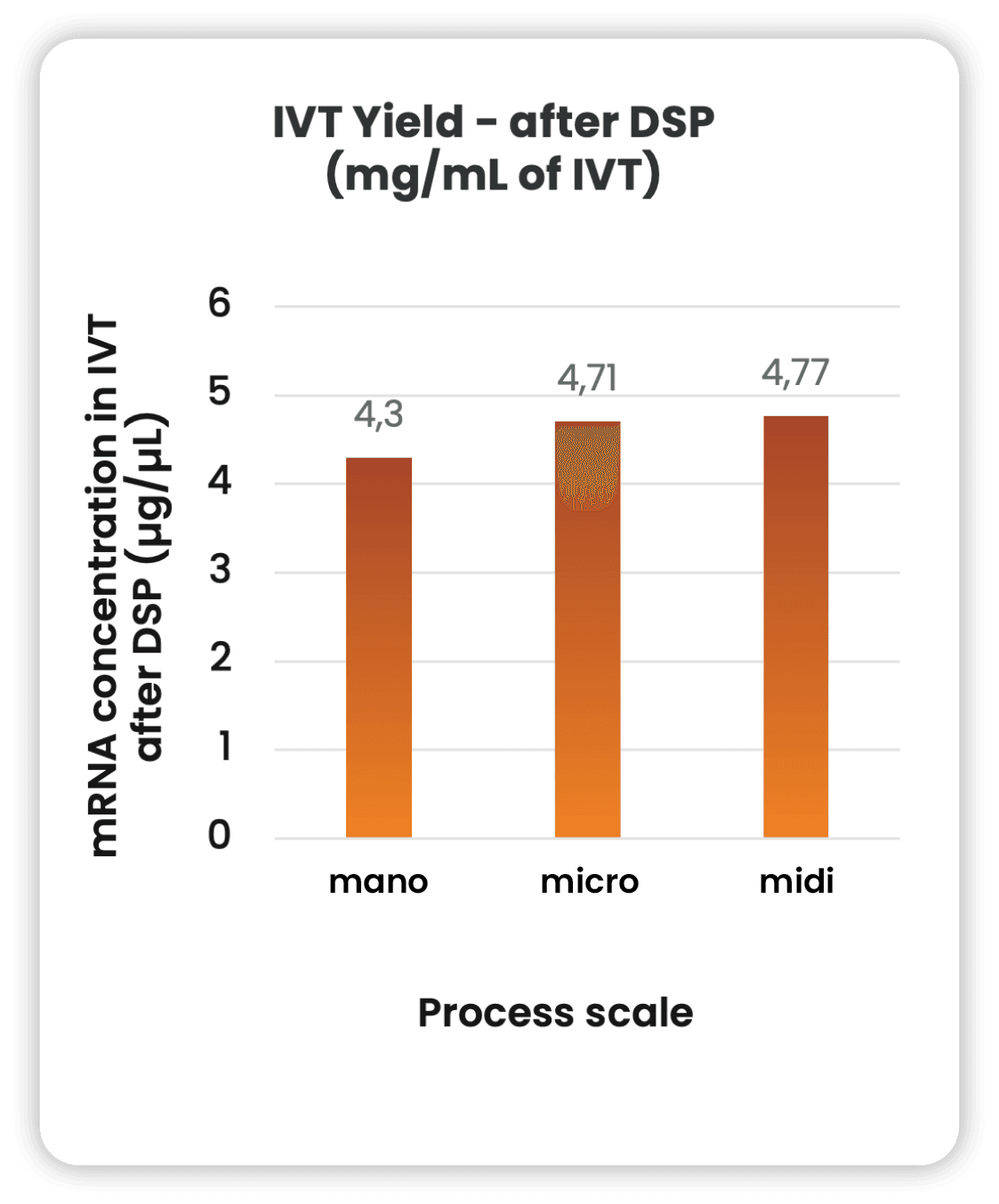 Ntensify process performance - IVT Titer