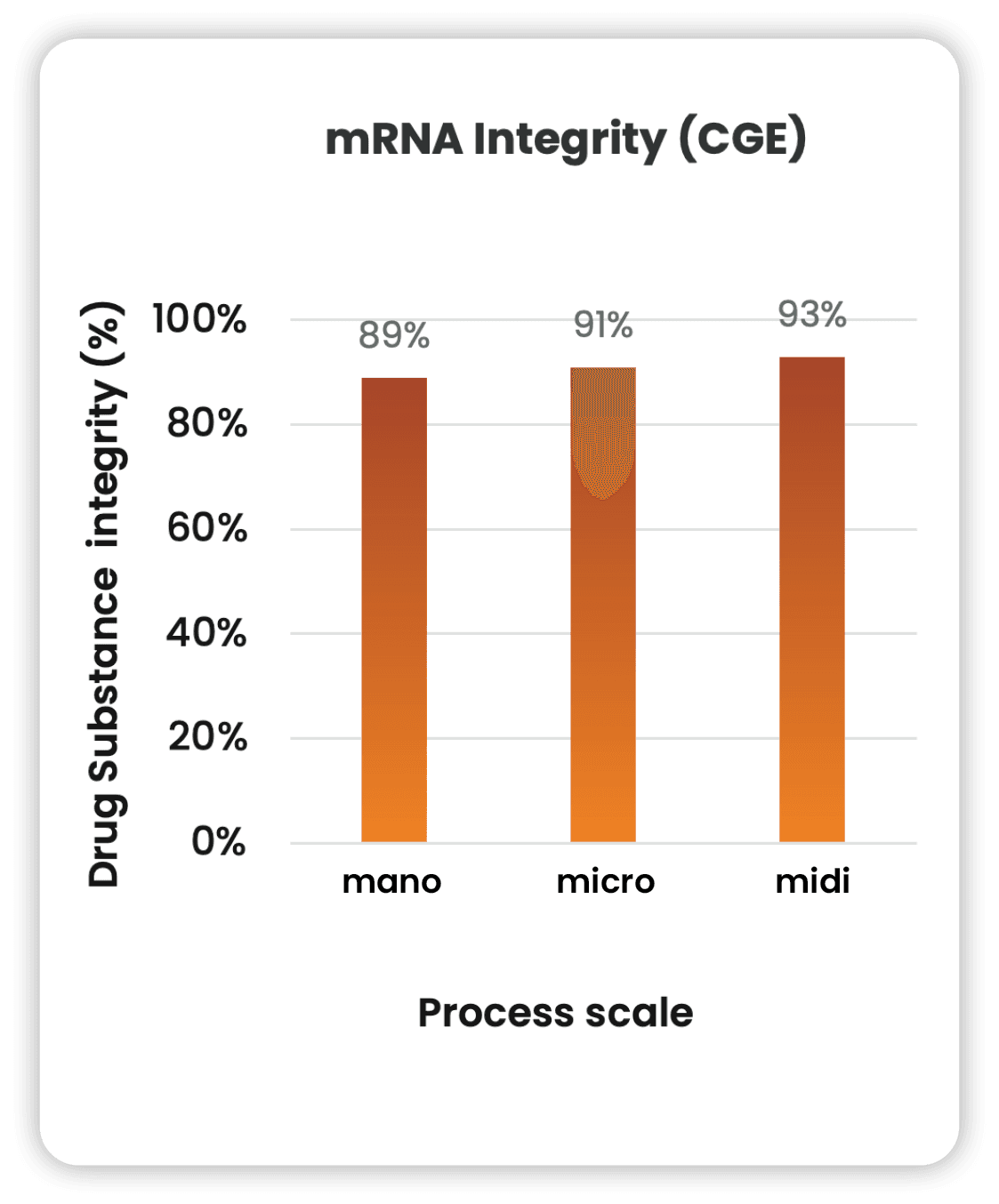 Ntensify process performance - RNA Integrity