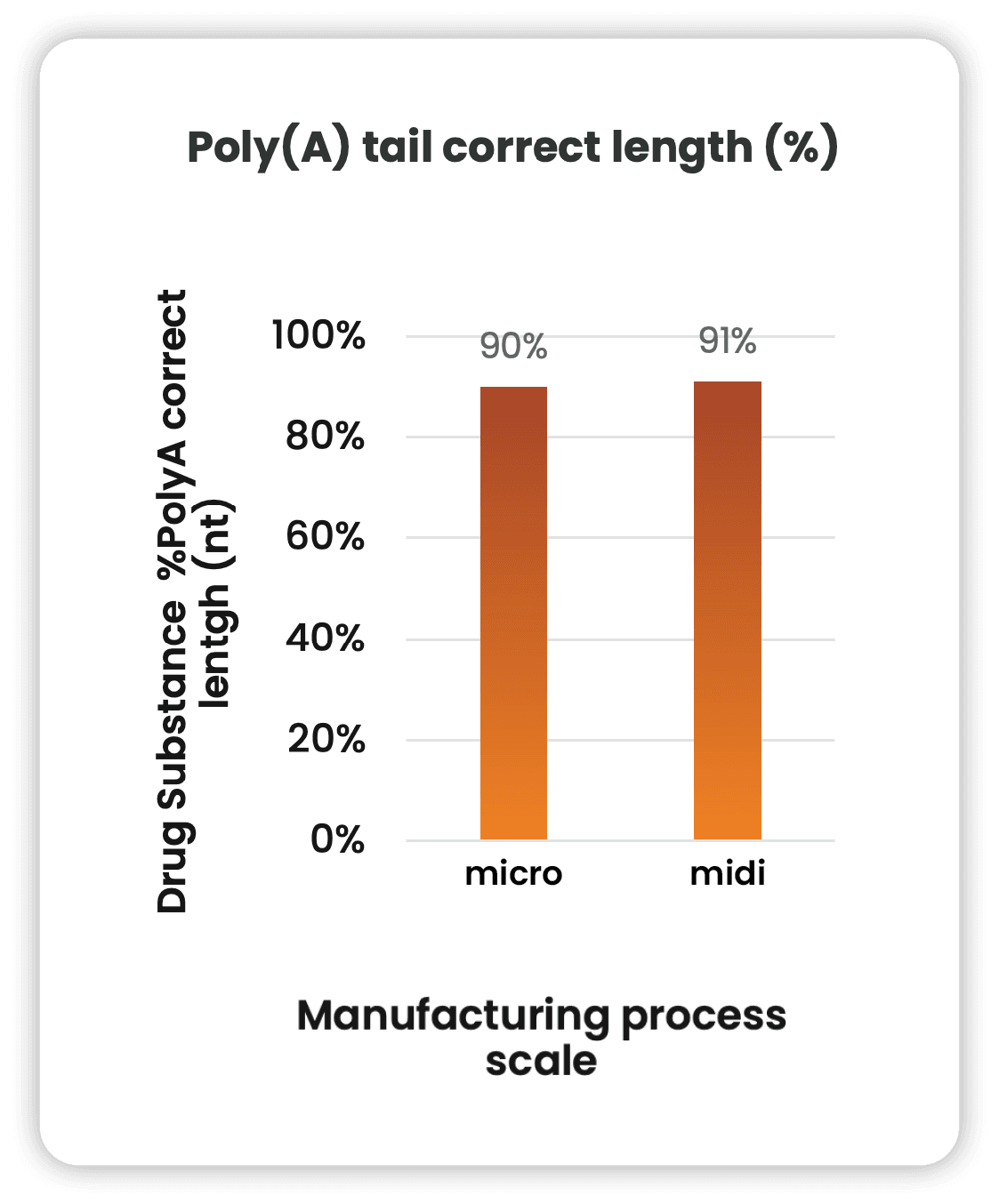Ntensify process performance - Poly(A) tail correct length
