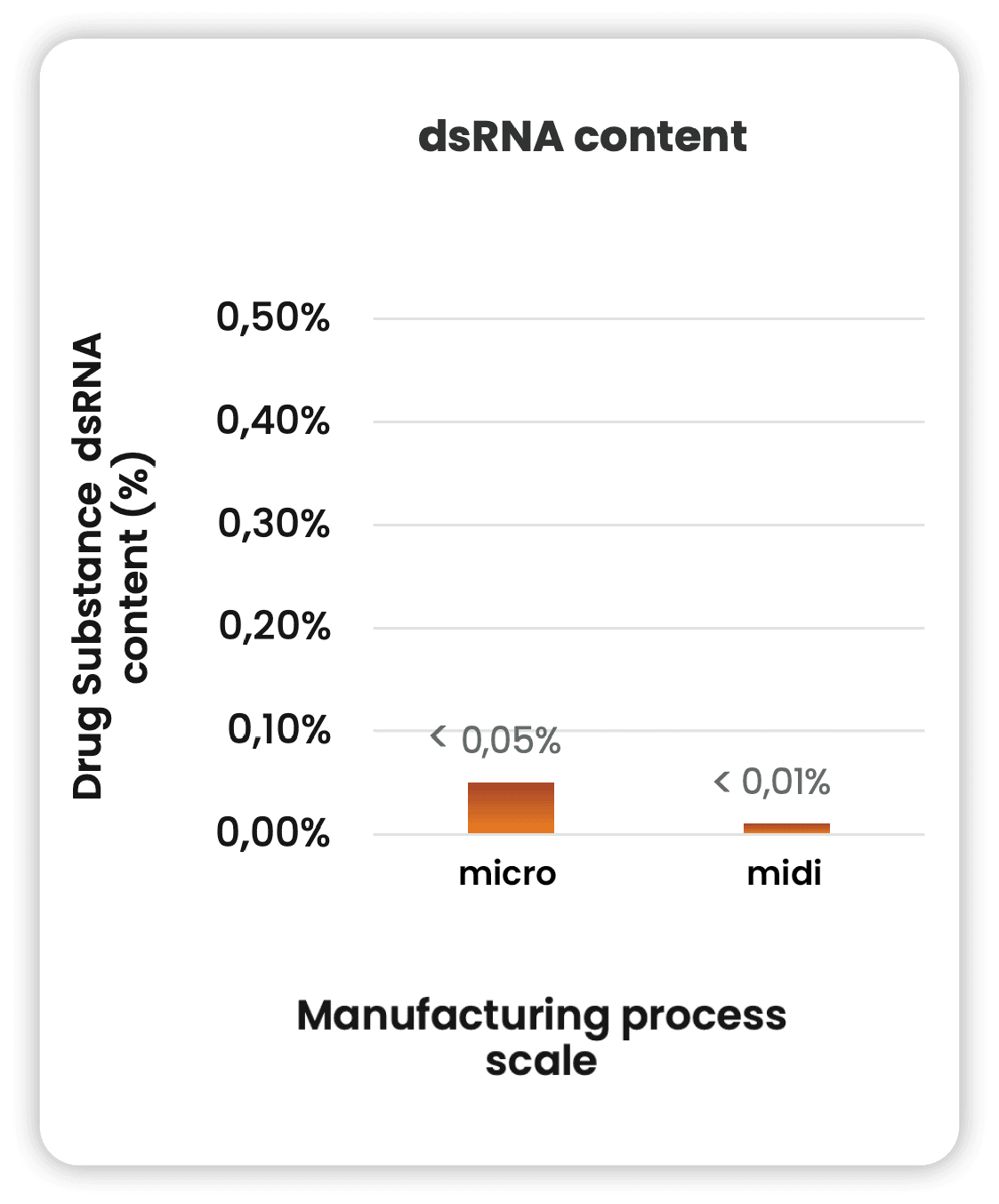 Ntensify process performance - dsRNA content