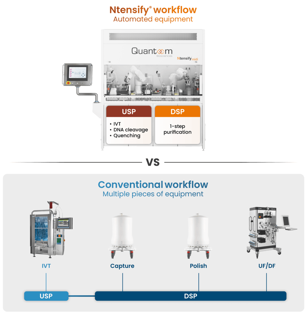 mRNA production solution from R&D to large-scale manufacturing ...