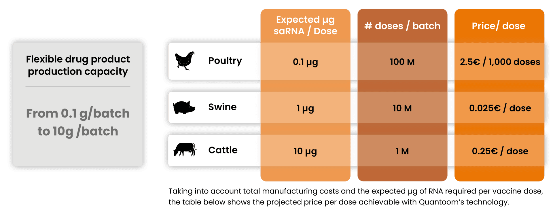 Table cost animal health with Ntensify technology of Quantoom