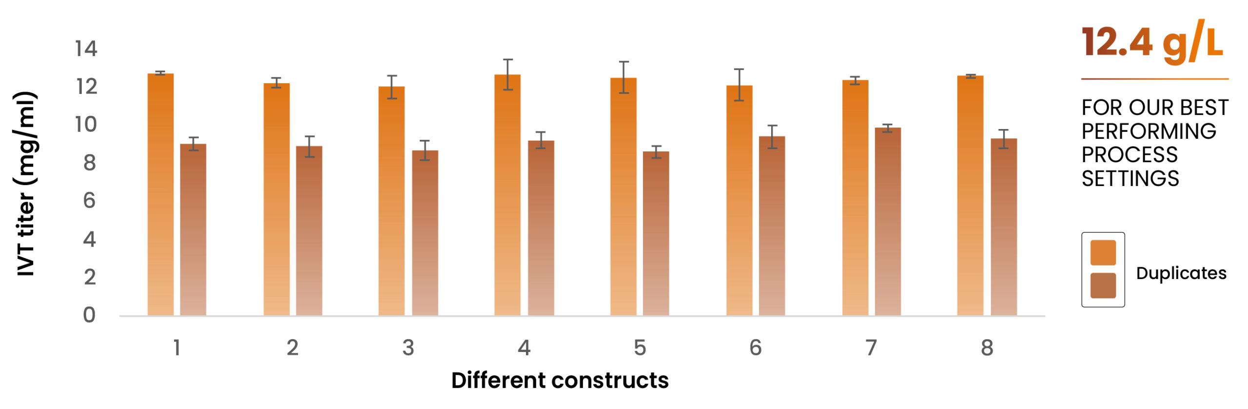 Results showing consistent IVT titers averaging 8-12g/L, across
a variety of constructs anda a broad range of construct lengths