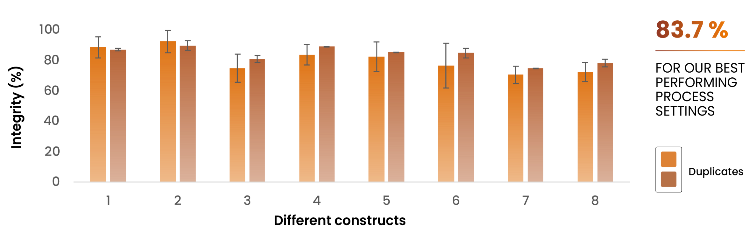 Results showing consistent integrity measurements averaging 81.9% , across a variety of constructs and a broad range of construct lengths