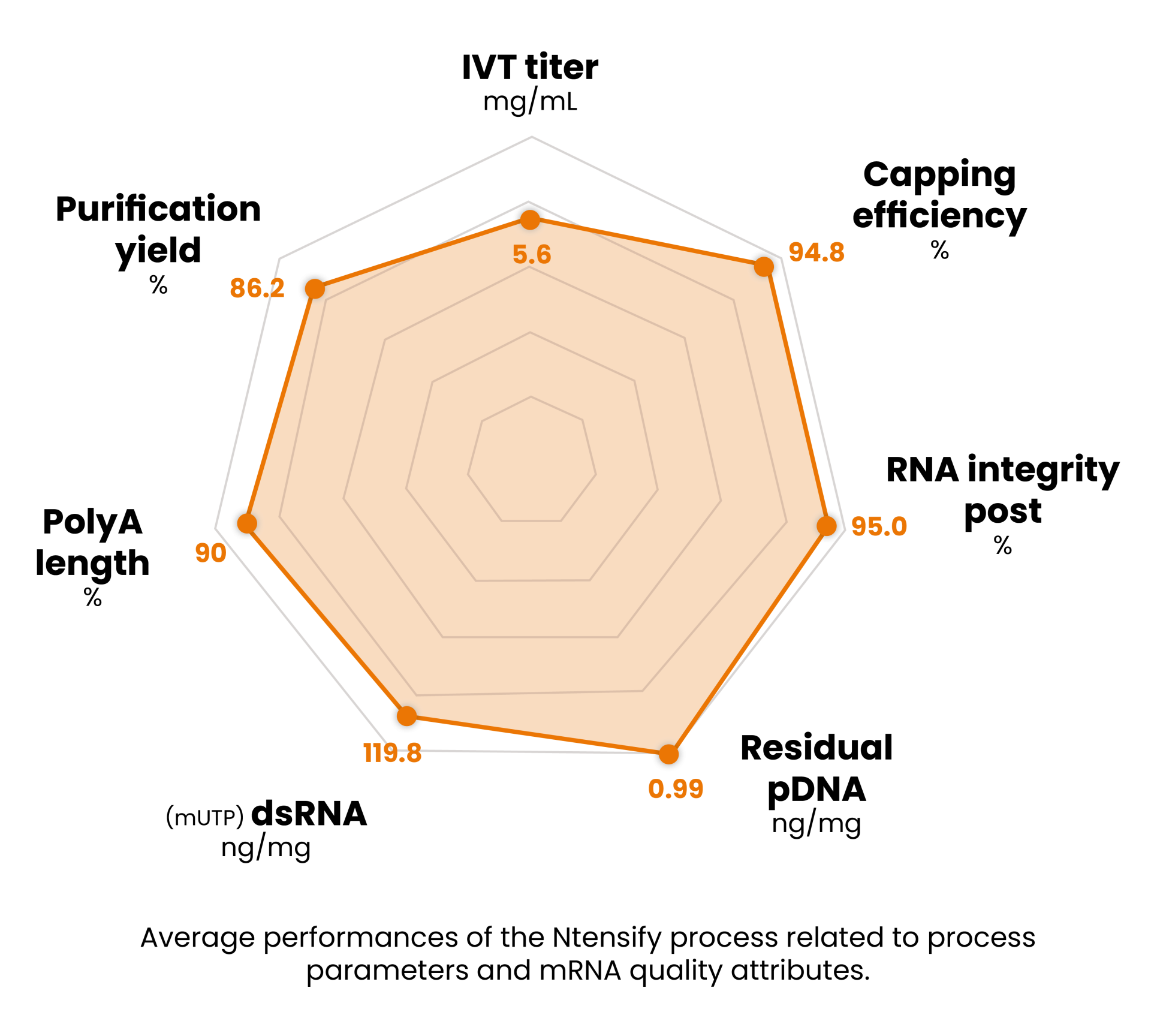 Average performances of the Ntensify® process related to process parameters and mRNA quality attributes. Version: mRNA 4.3 v2
