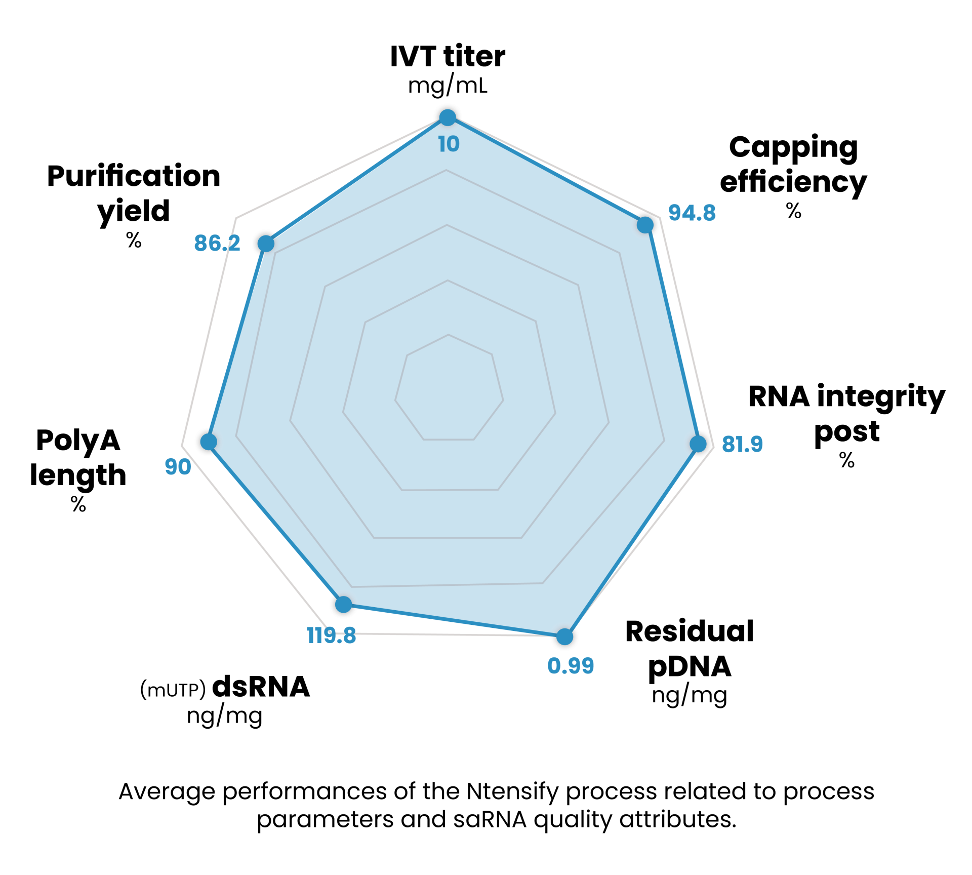 Average performances of the Ntensify® process related to process parameters and saRNA quality attributes.